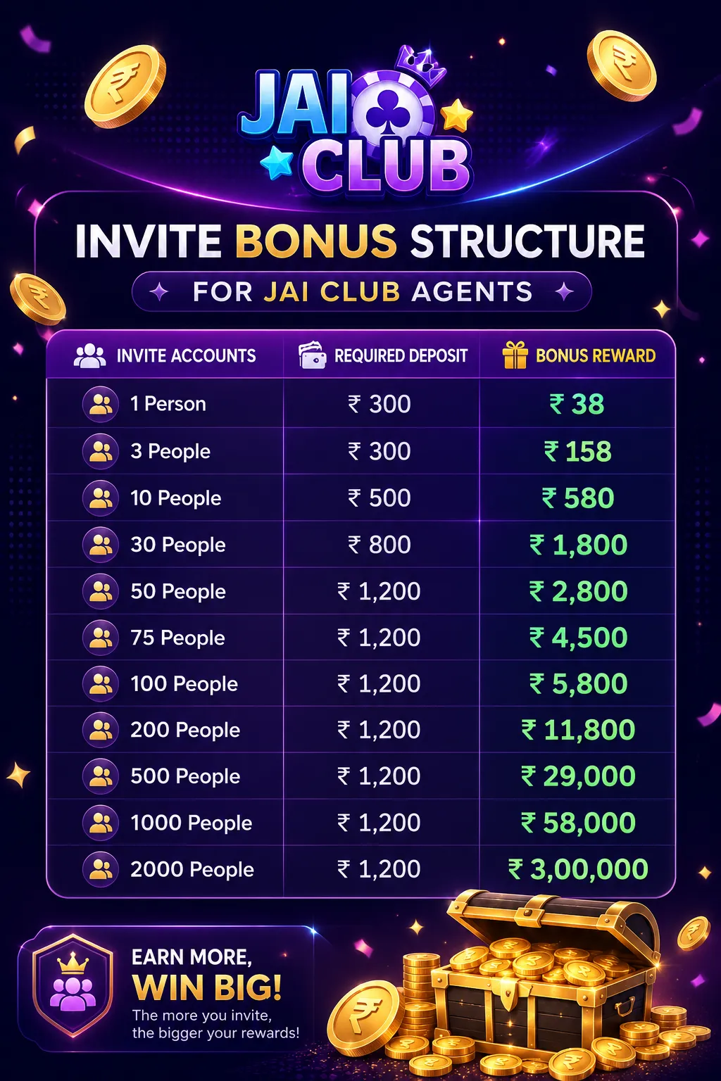 Jai Club invite bonus structure — referral rewards from ₹38 for 1 invite up to ₹3,00,000 for 2000 invites